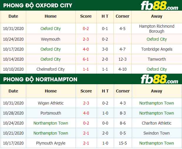 fb88-nhận định kèo bóng đá Oxford City vs Northampton Town
