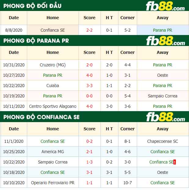 fb88-nhận định kèo bóng đá Parana PR vs Confianca SE