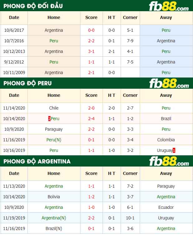 fb88-nhận định kèo bóng đá Peru vs Argentina