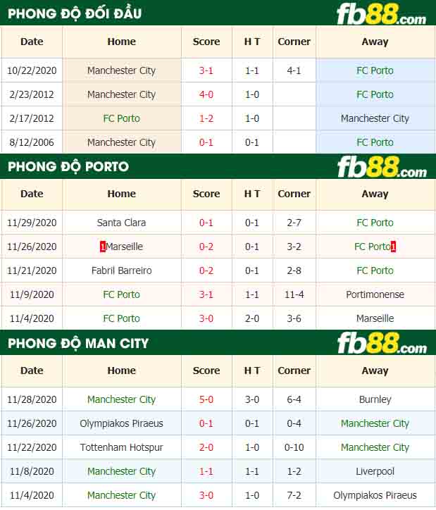 fb88-nhận định kèo bóng đá Porto vs Manchester City