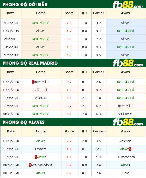 fb88-nhận định kèo bóng đá Real Madrid vs Alaves