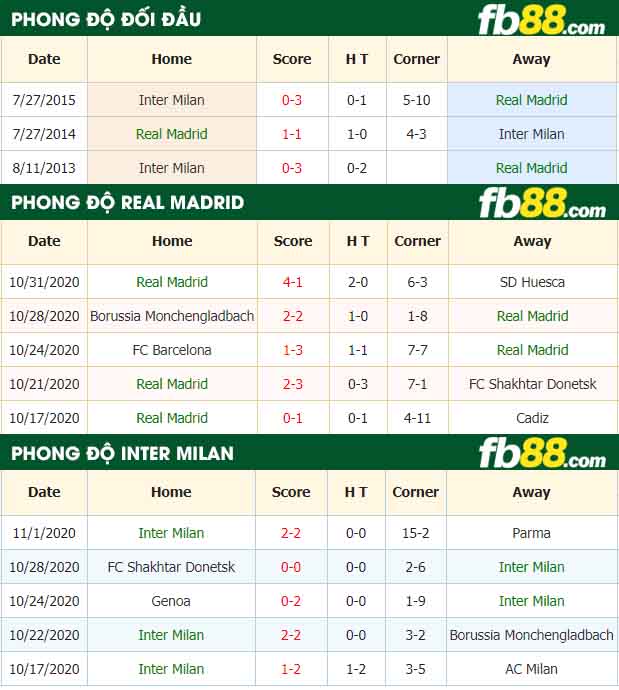 fb88-nhận định kèo bóng đá Real Madrid vs Inter Milan
