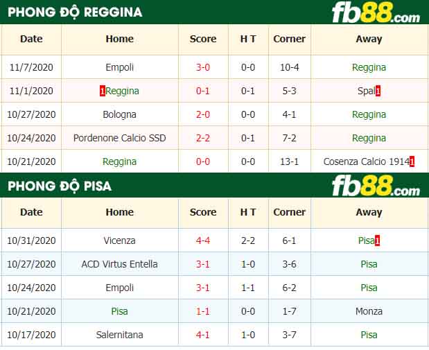 fb88-nhận định kèo bóng đá Reggina vs Pisa