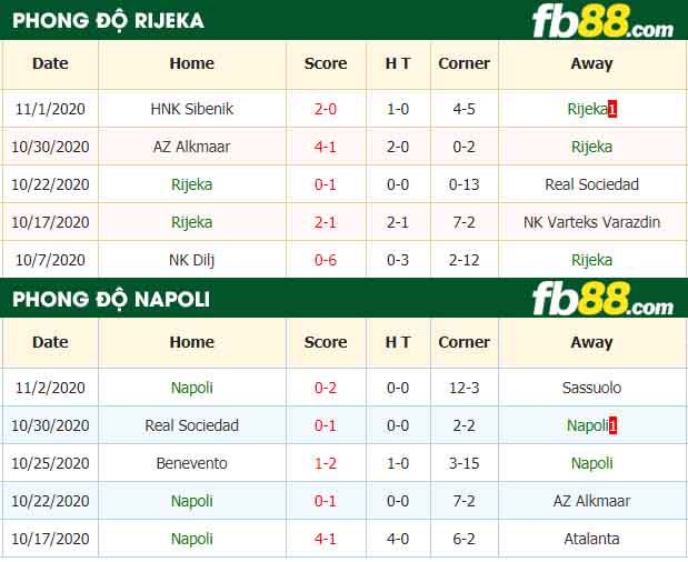 fb88-nhận định kèo bóng đá Rijeka vs Napoli