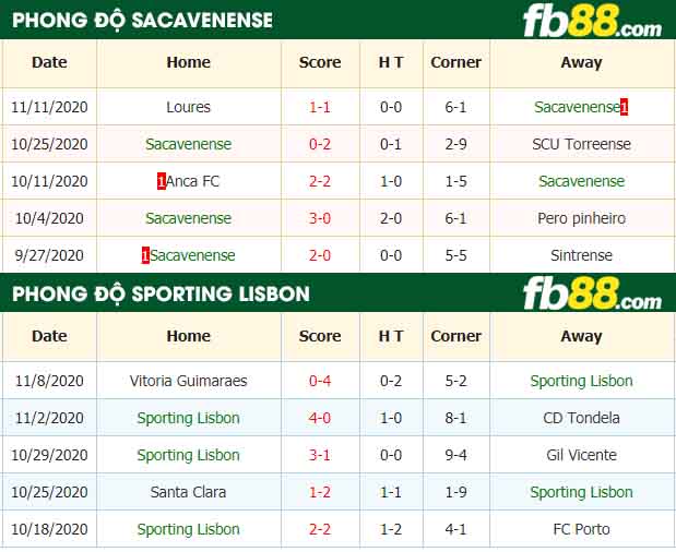 fb88-nhận định kèo bóng đá Sacavenense vs Sporting Lisbon