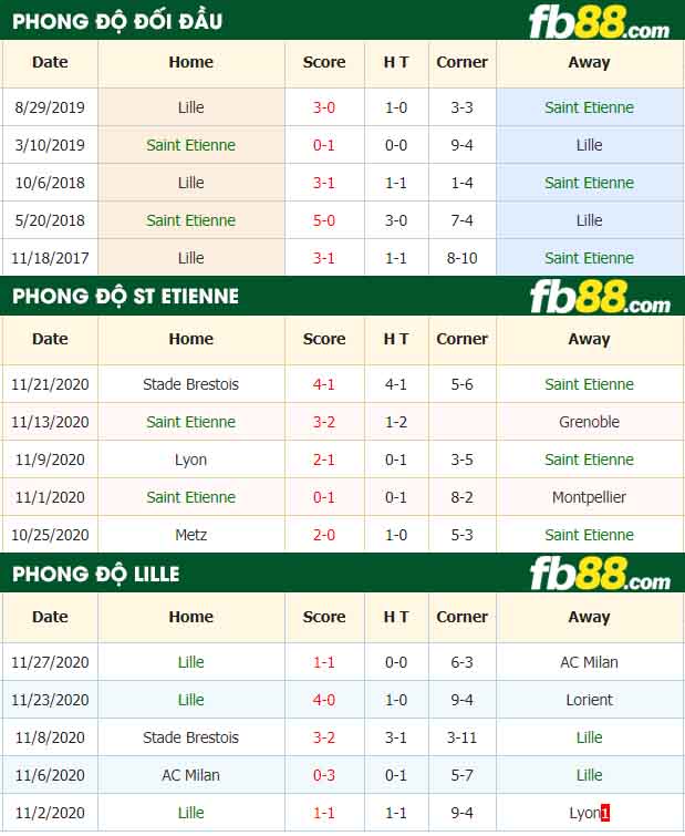 fb88-nhận định kèo bóng đá Saint Etienne vs Lille