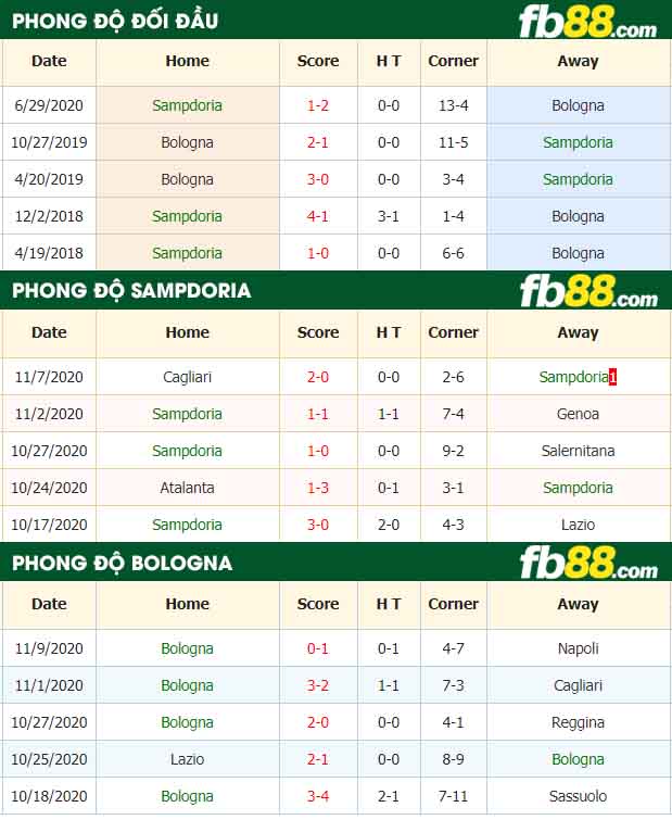 fb88-nhận định kèo bóng đá Sampdoria vs Bologna
