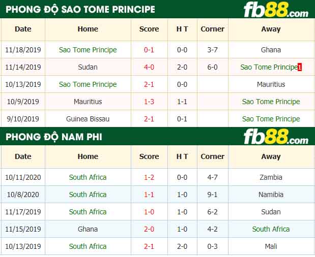 fb88-nhận định kèo bóng đá Sao Tome Principe vs Nam Phi