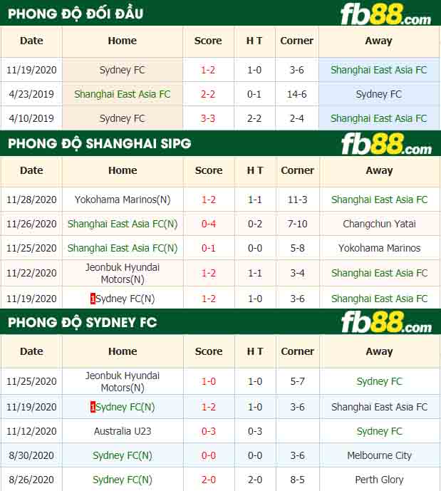 fb88-nhận định kèo bóng đá Shanghai East Asia vs Sydney FC
