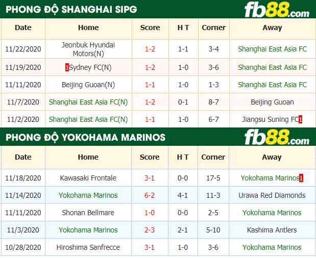 fb88-nhận định kèo bóng đá Shanghai East Asia vs Yokohama Marinos
