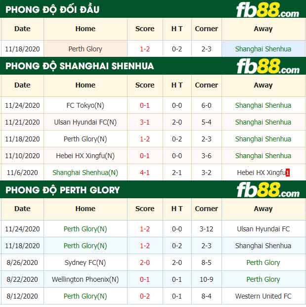 fb88-nhận định kèo bóng đá Shanghai Shenhua vs Perth Glory