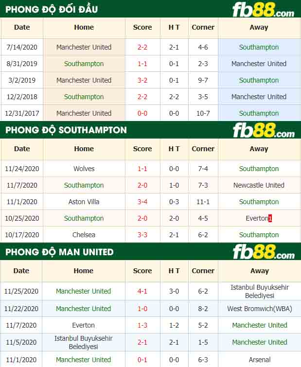 fb88-nhận định kèo bóng đá Southampton vs Manchester United