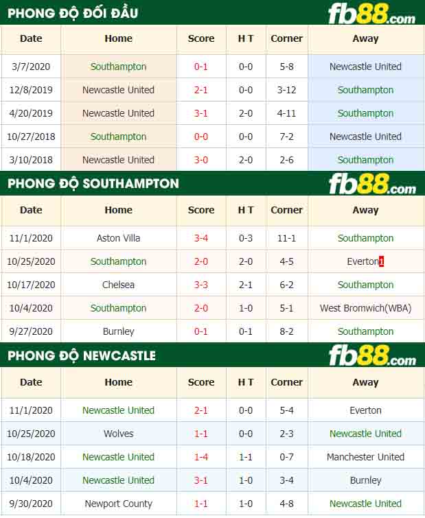 fb88-nhận định kèo bóng đá Southampton vs Newcastle United
