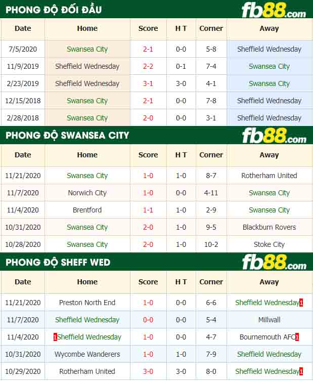 fb88-nhận định kèo bóng đá Swansea City vs Sheffield Wednesday
