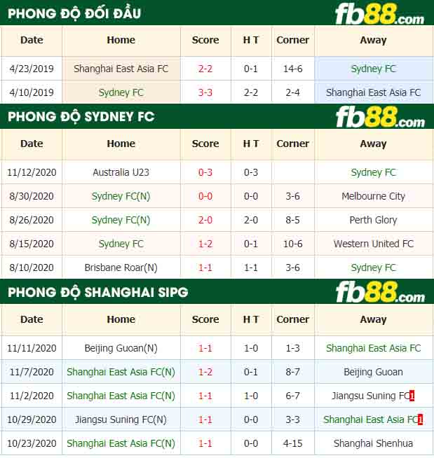fb88-nhận định kèo bóng đá Sydney FC vs Shanghai East Asia