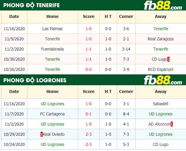 fb88-nhận định kèo bóng đá Tenerife vs UD Logrones