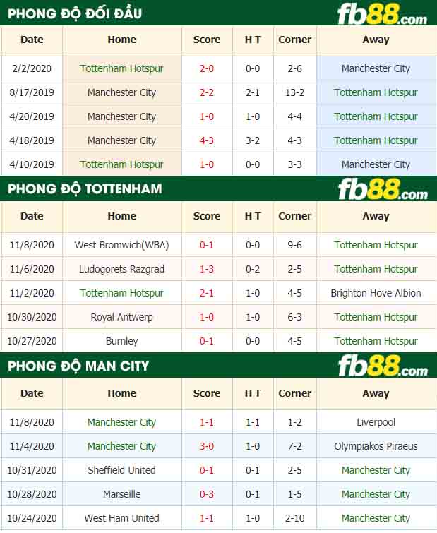 fb88-nhận định kèo bóng đá Tottenham Hotspur vs Manchester City