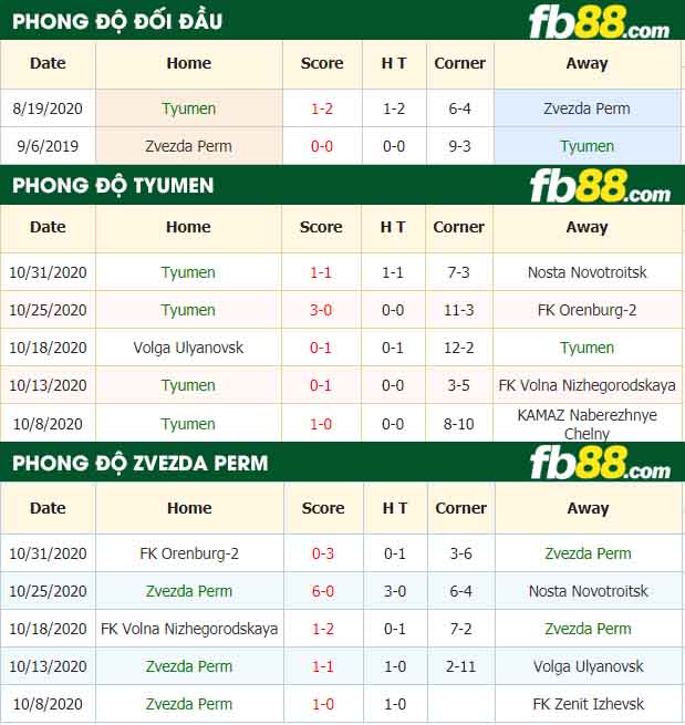 fb88-nhận định kèo bóng đá Tyumen vs Zvezda Perm