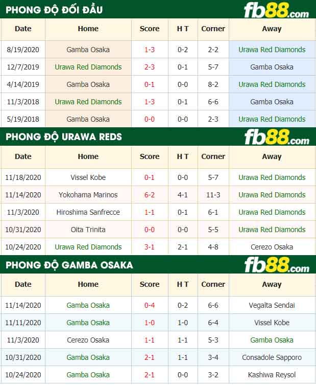 fb88-nhận định kèo bóng đá Urawa Red Diamonds vs Gamba Osaka