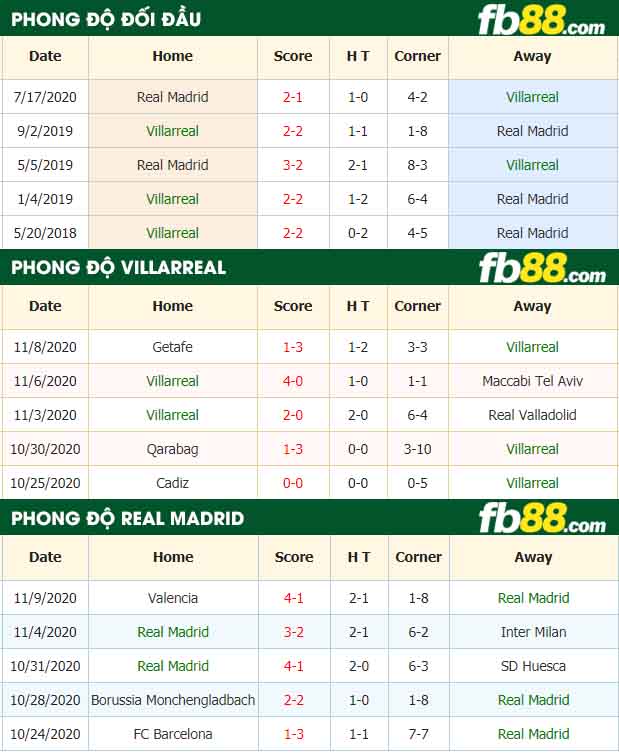 fb88-nhận định kèo bóng đá Villarreal vs Real Madrid
