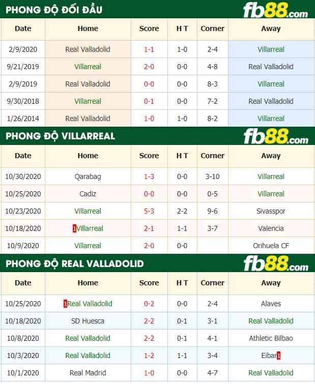 fb88-nhận định kèo bóng đá Villarreal vs Real Valladolid