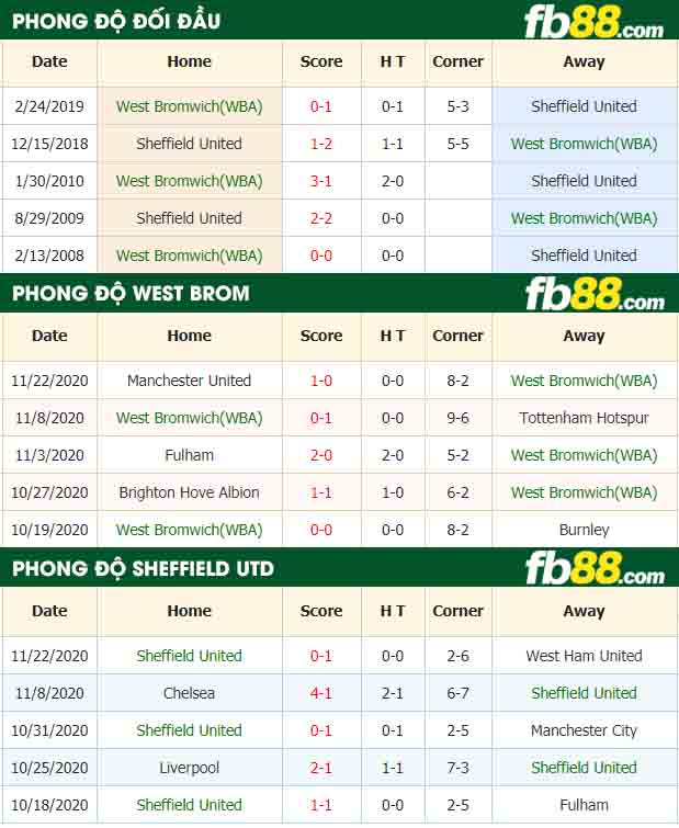 fb88-nhận định kèo bóng đá West Bromwich vs Sheffield United