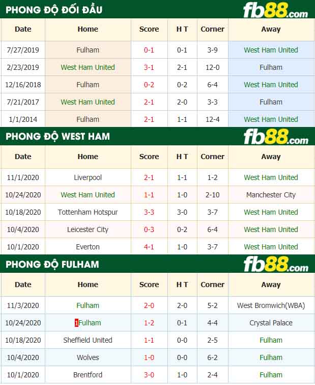 fb88-nhận định kèo bóng đá West Ham United vs Fulham