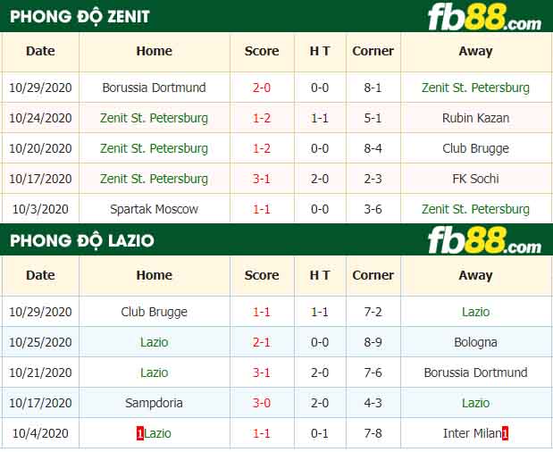 fb88-nhận định kèo bóng đá Zenit St. Petersburg vs Lazio