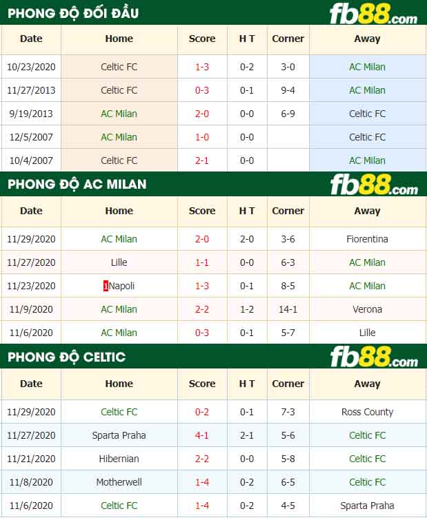 fb88-nhận định kèo bóng đá AC Milan vs Celtic