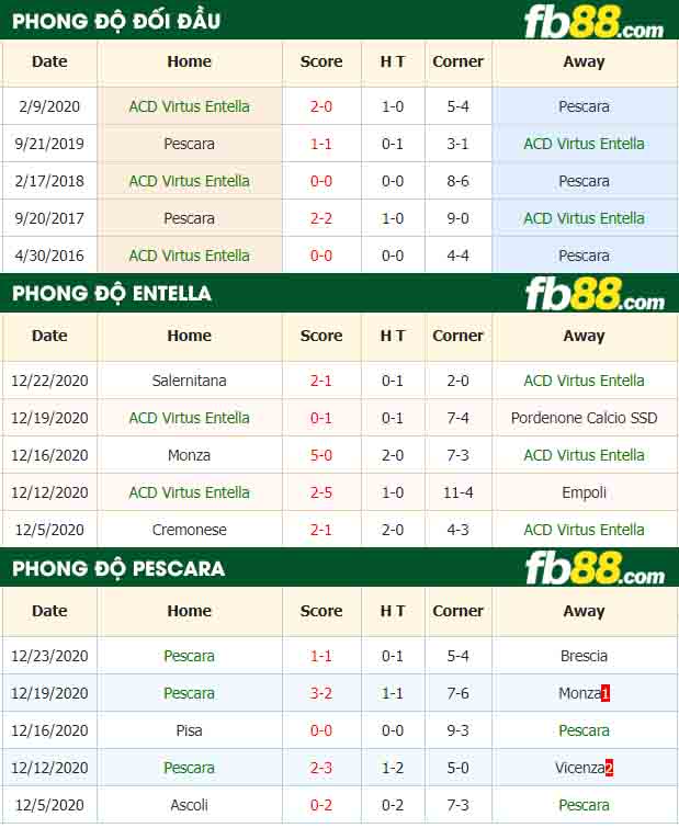 fb88-nhận định kèo bóng đá ACD Virtus Entella vs Pescara
