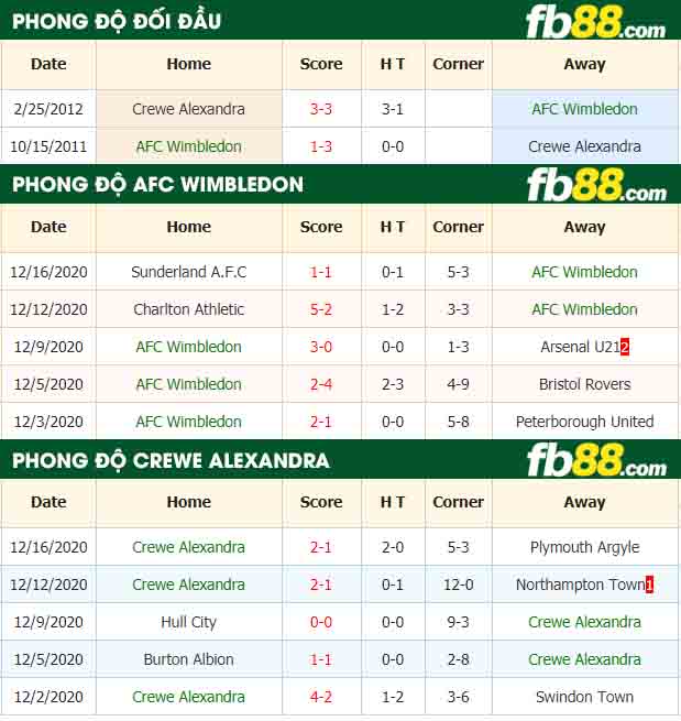 fb88-nhận định kèo bóng đá AFC Wimbledon vs Crewe Alexandra
