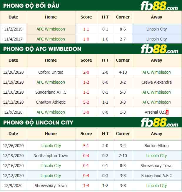 fb88-nhận định kèo bóng đá AFC Wimbledon vs Lincoln City