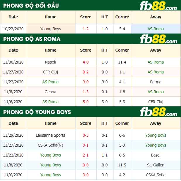 fb88-nhận định kèo bóng đá AS Roma vs Young Boys