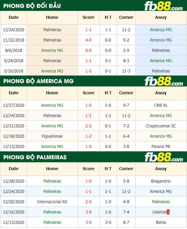 fb88-nhận định kèo bóng đá America MG vs Palmeiras