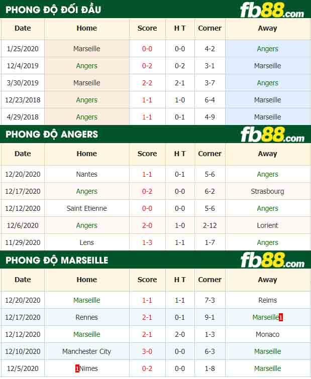 fb88-nhận định kèo bóng đá Angers vs Marseille