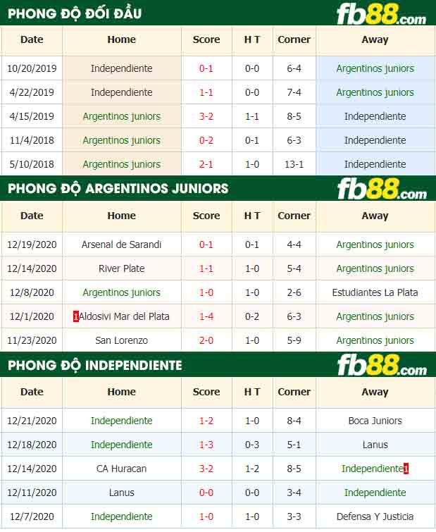 fb88-nhận định kèo bóng đá Argentinos juniors vs Independiente