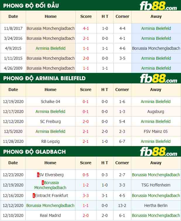 fb88-nhận định kèo bóng đá Arminia Bielefeld vs Gladbach