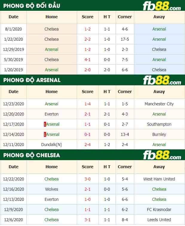 fb88-nhận định kèo bóng đá Arsenal vs Chelsea