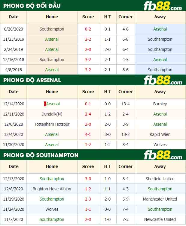 fb88-nhận định kèo bóng đá Arsenal vs Southampton