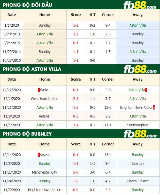 fb88-nhận định kèo bóng đá Aston Villa vs Burnley