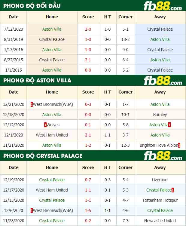 fb88-nhận định kèo bóng đá Aston Villa vs Crystal Palace