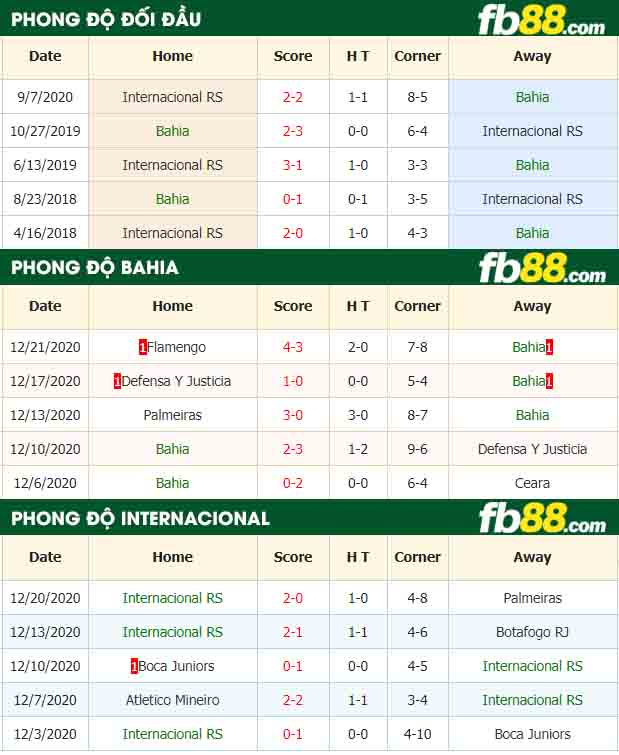 fb88-nhận định kèo bóng đá Bahia vs Internacional