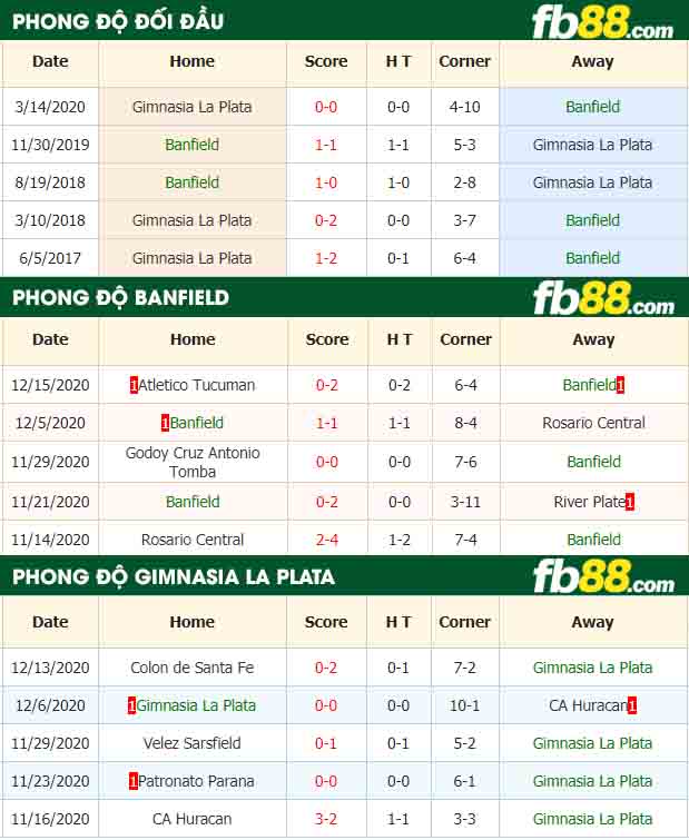fb88-nhận định kèo bóng đá Banfield vs Gimnasia La Plata