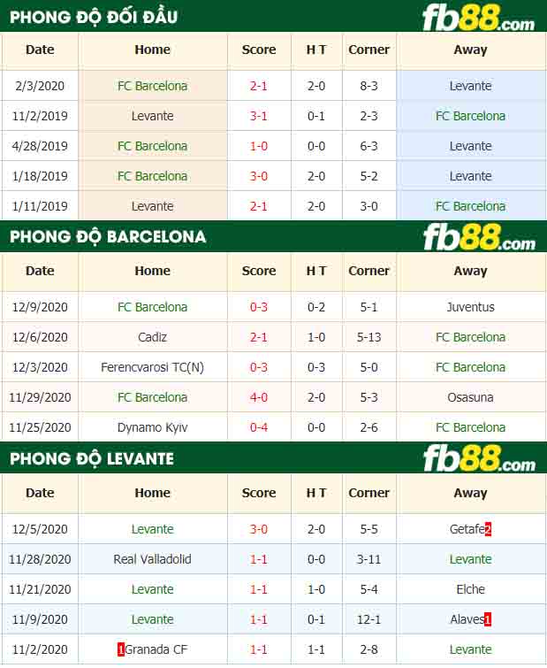 fb88-nhận định kèo bóng đá Barcelona vs Levante