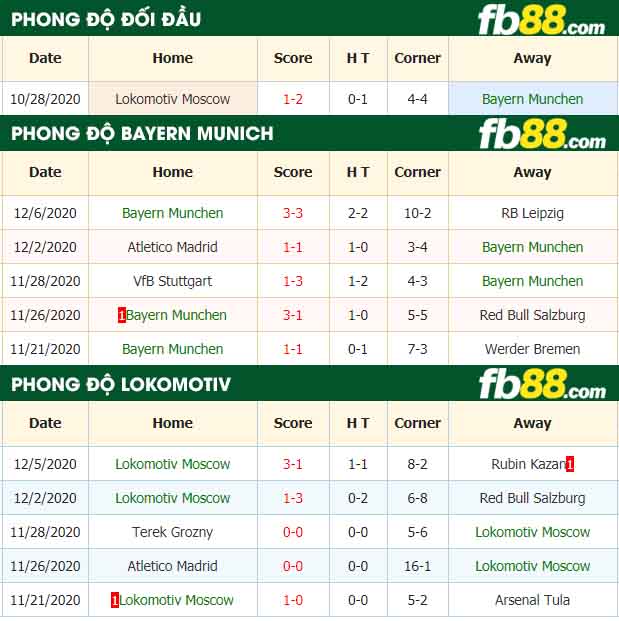 fb88-nhận định kèo bóng đá Bayern Munich vs Lokomotiv Moscow