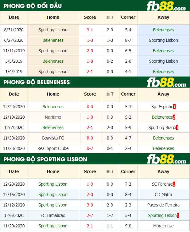 fb88-nhận định kèo bóng đá Belenenses vs Sporting Lisbon