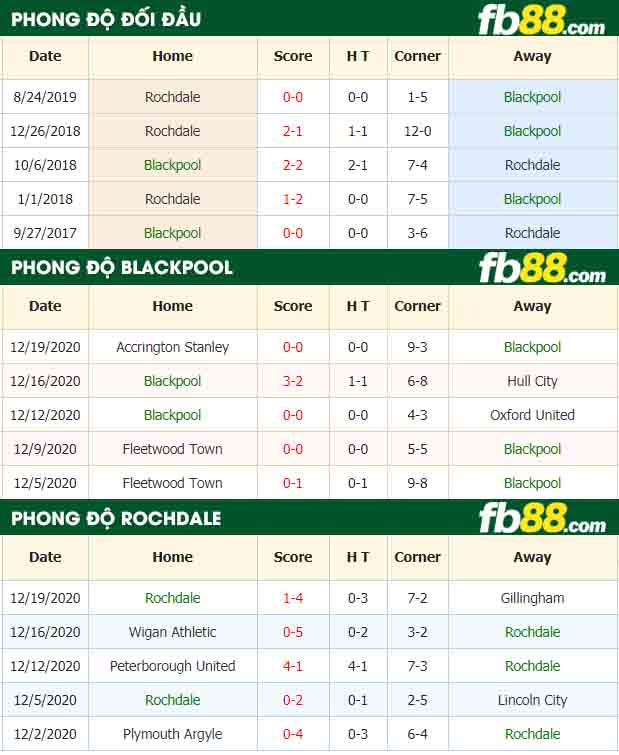 fb88-nhận định kèo bóng đá Blackpool vs Rochdale
