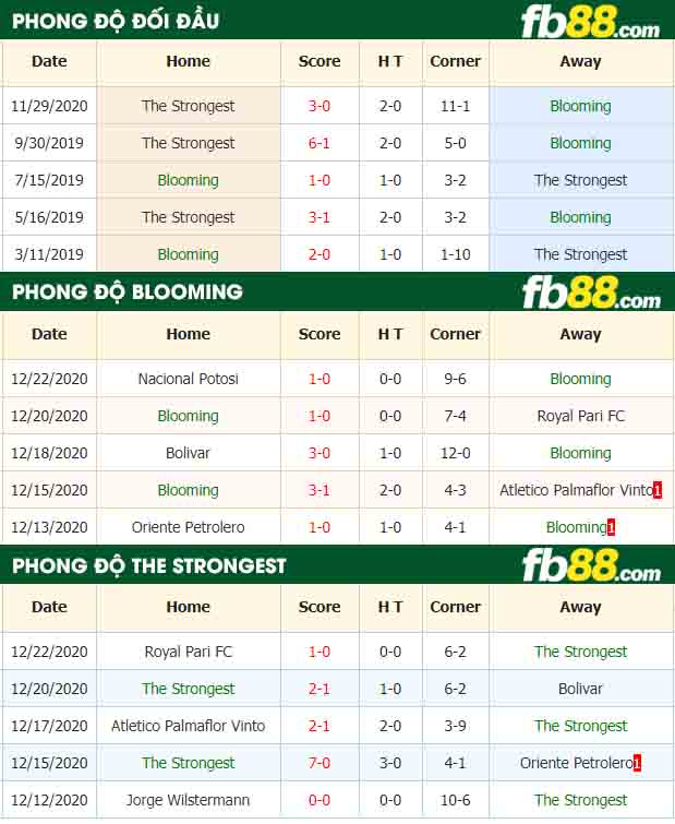 fb88-nhận định kèo bóng đá Blooming vs The Strongest
