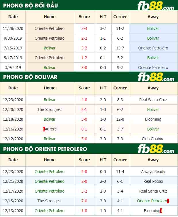 fb88-nhận định kèo bóng đá Bolivar vs Oriente Petrolero