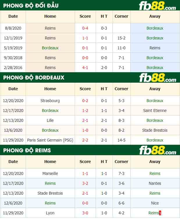 fb88-nhận định kèo bóng đá Bordeaux vs Reims